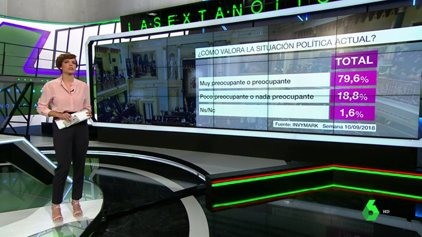 Barómetro sobre la situación política actual Barómetro sobre la situación política actual