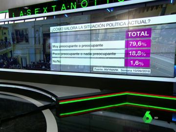 Barómetro sobre la situación política actual Barómetro sobre la situación política actual
