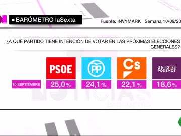 Barómetro de laSexta en intención de voto Barómetro de laSexta en intención de voto
