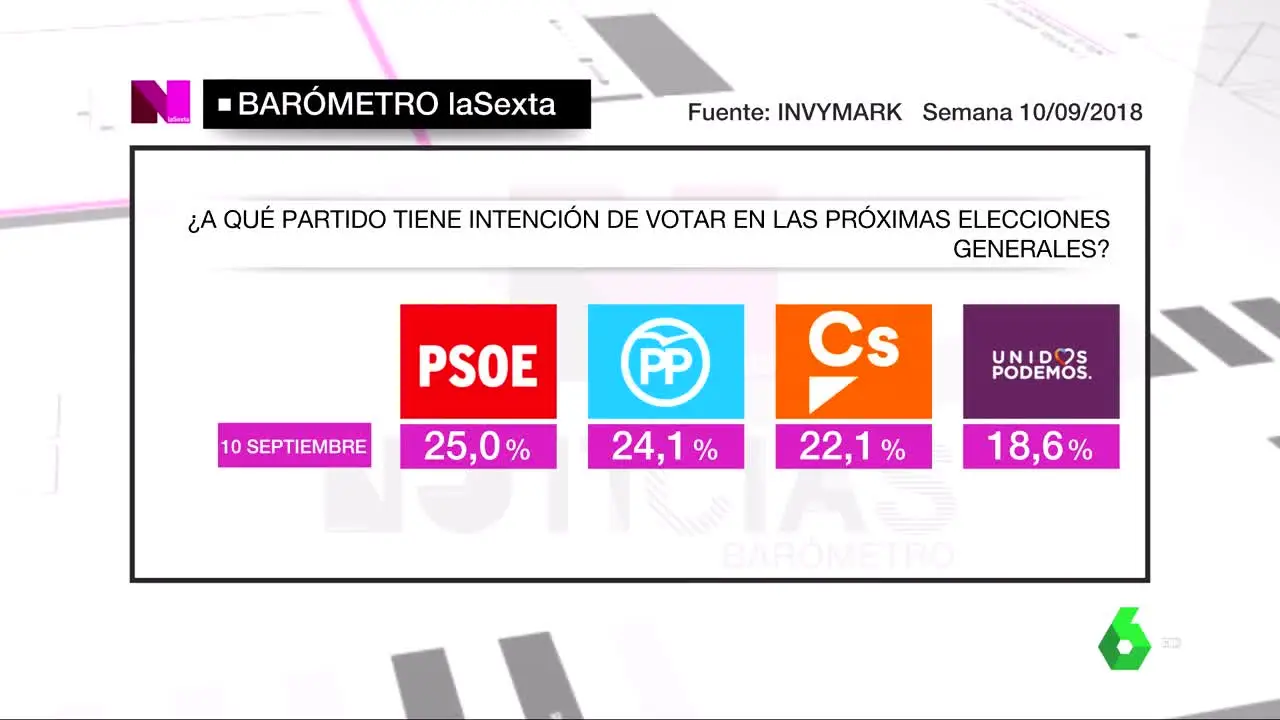 Barómetro de laSexta en intención de voto