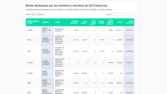 Bienes declarados por los ministros y ministras de 2015 hasta hoy Bienes declarados por los ministros y ministras de 2015 hasta hoy