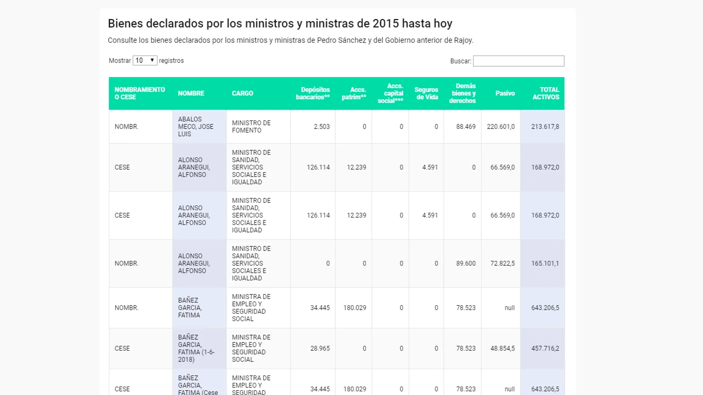 Bienes declarados por los ministros y ministras de 2015 hasta hoy Bienes declarados por los ministros y ministras de 2015 hasta hoy