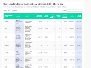 Bienes declarados por los ministros y ministras de 2015 hasta hoy Bienes declarados por los ministros y ministras de 2015 hasta hoy