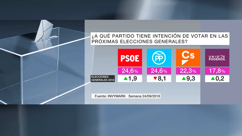 Barómetro intención voto