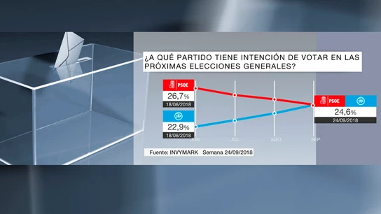 Evolución intención de voto PSOE y PP Evolución intención de voto PSOE y PP