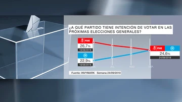 Evolución intención de voto PSOE y PP