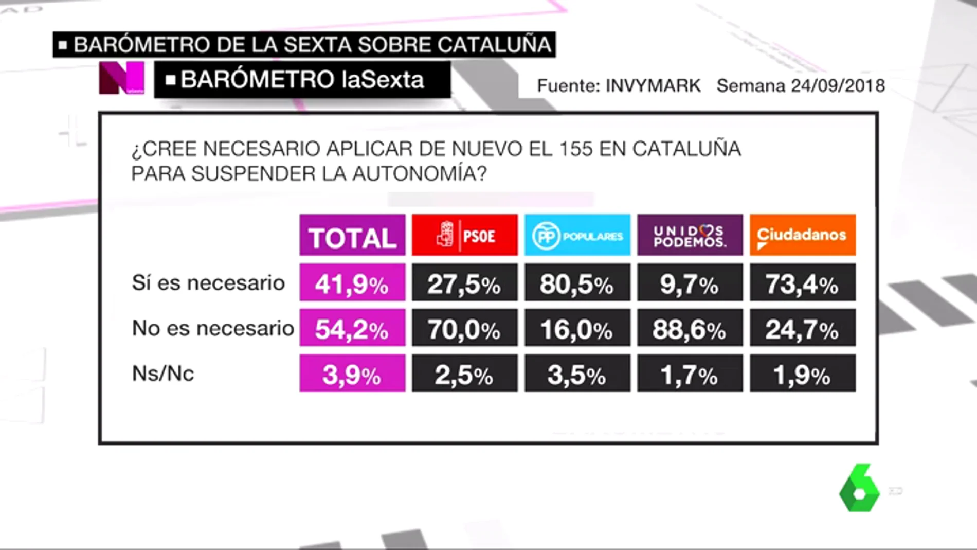 VÍDEO REEMPLAZO | Barómetro laSexta: Un 54,2% de encuestados no creen necesario aplicar de nuevo el artículo 155 en Cataluña