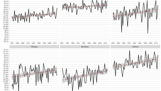 Evolución del día en el que ya no se bajan de 30 ºC desde 1950 hasta 2017 Evolución del día en el que ya no se bajan de 30 ºC desde 1950 hasta 2017