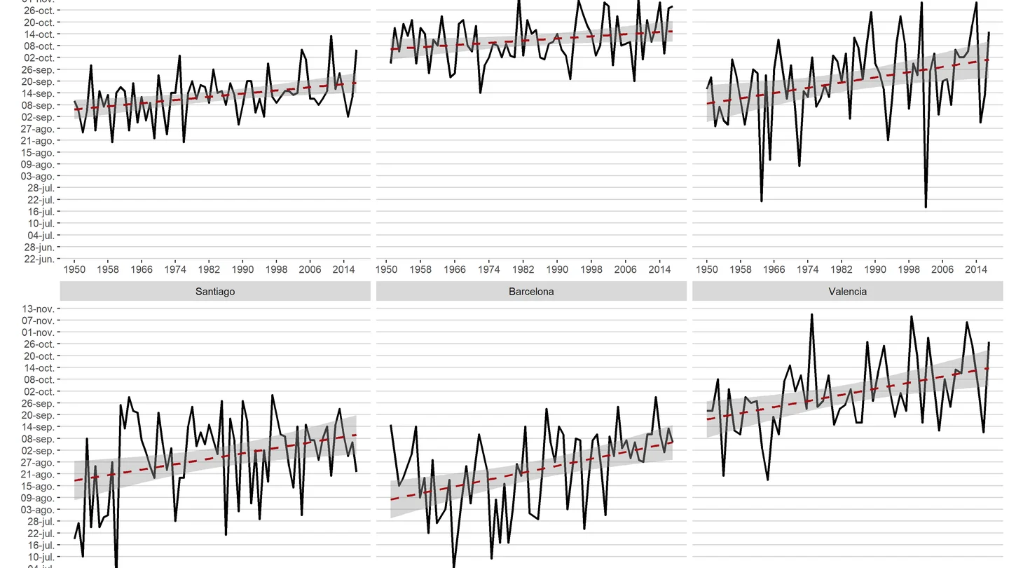 Evolución del día en el que ya no se bajan de 30 ºC desde 1950 hasta 2017 Evolución del día en el que ya no se bajan de 30 ºC desde 1950 hasta 2017