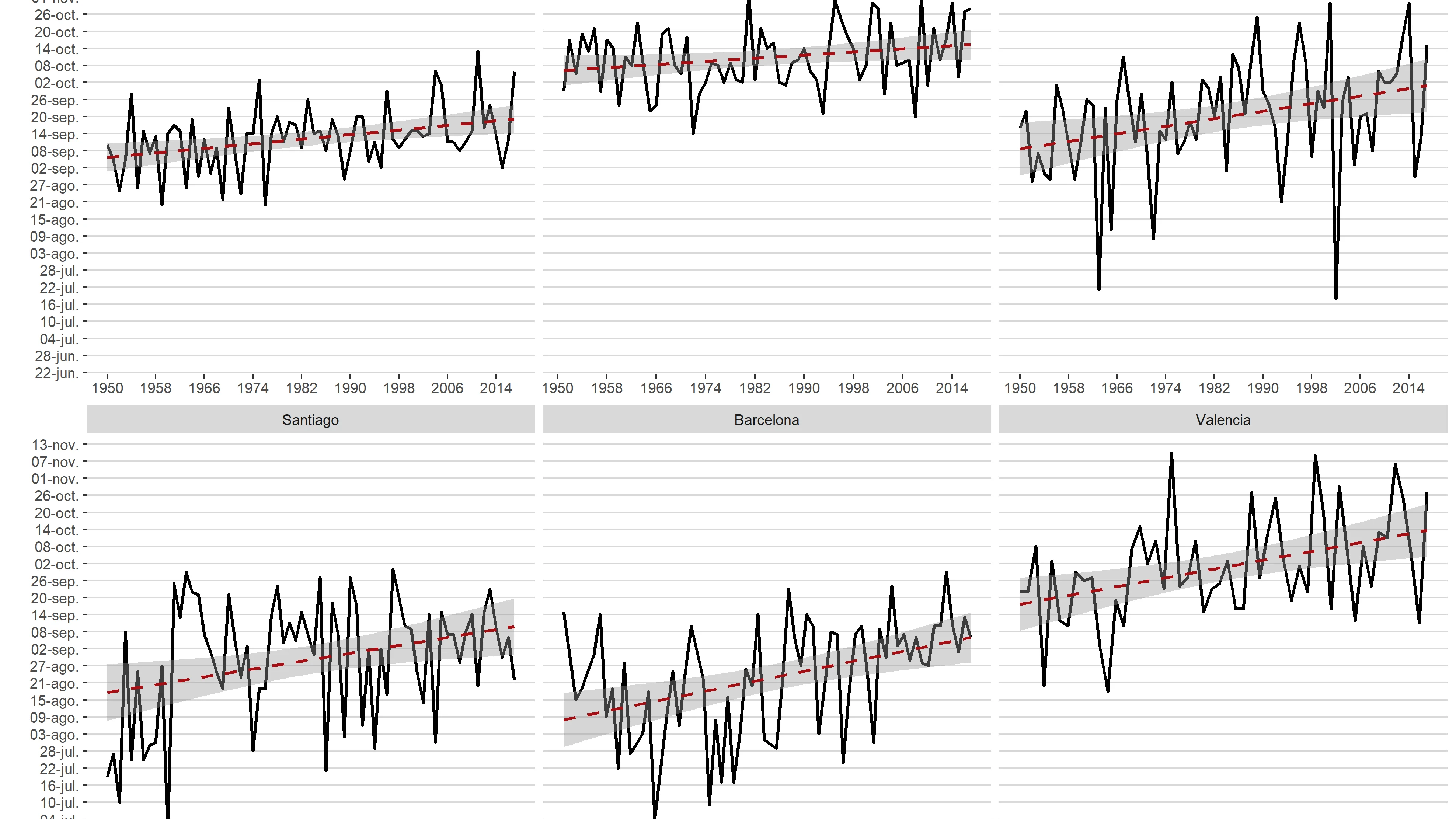 Evolución del día en el que ya no se bajan de 30 ºC desde 1950 hasta 2017