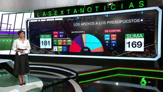 Apoyos necesarios para aprobar los PGE Apoyos necesarios para aprobar los PGE