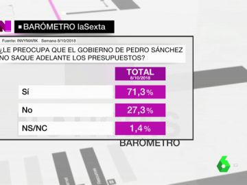 Barómetro de laSexta sobre los Presupuestos Barómetro de laSexta sobre los Presupuestos