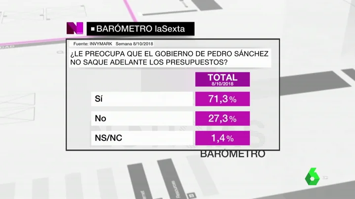 Barómetro de laSexta sobre los Presupuestos