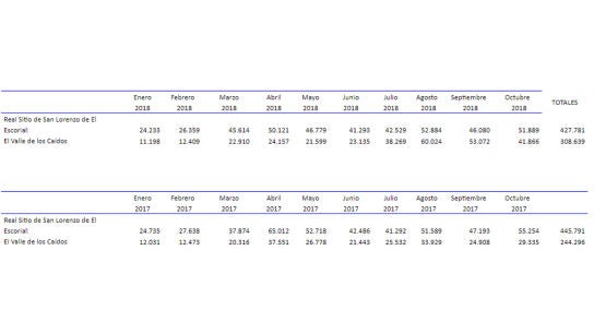Datos de las visitas al Valle de los Ca&iacute;dos en el &uacute;ltimo a&ntilde;o