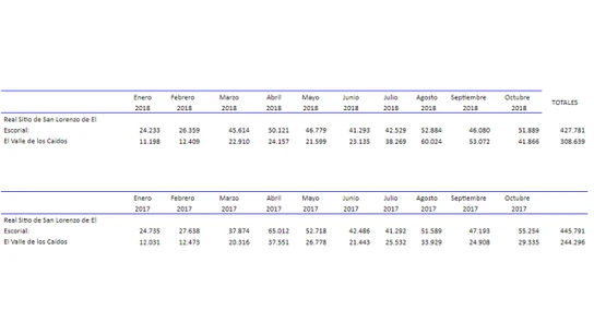 Datos de las visitas al Valle de los Caídos en el último año Datos de las visitas al Valle de los Caídos en el último año