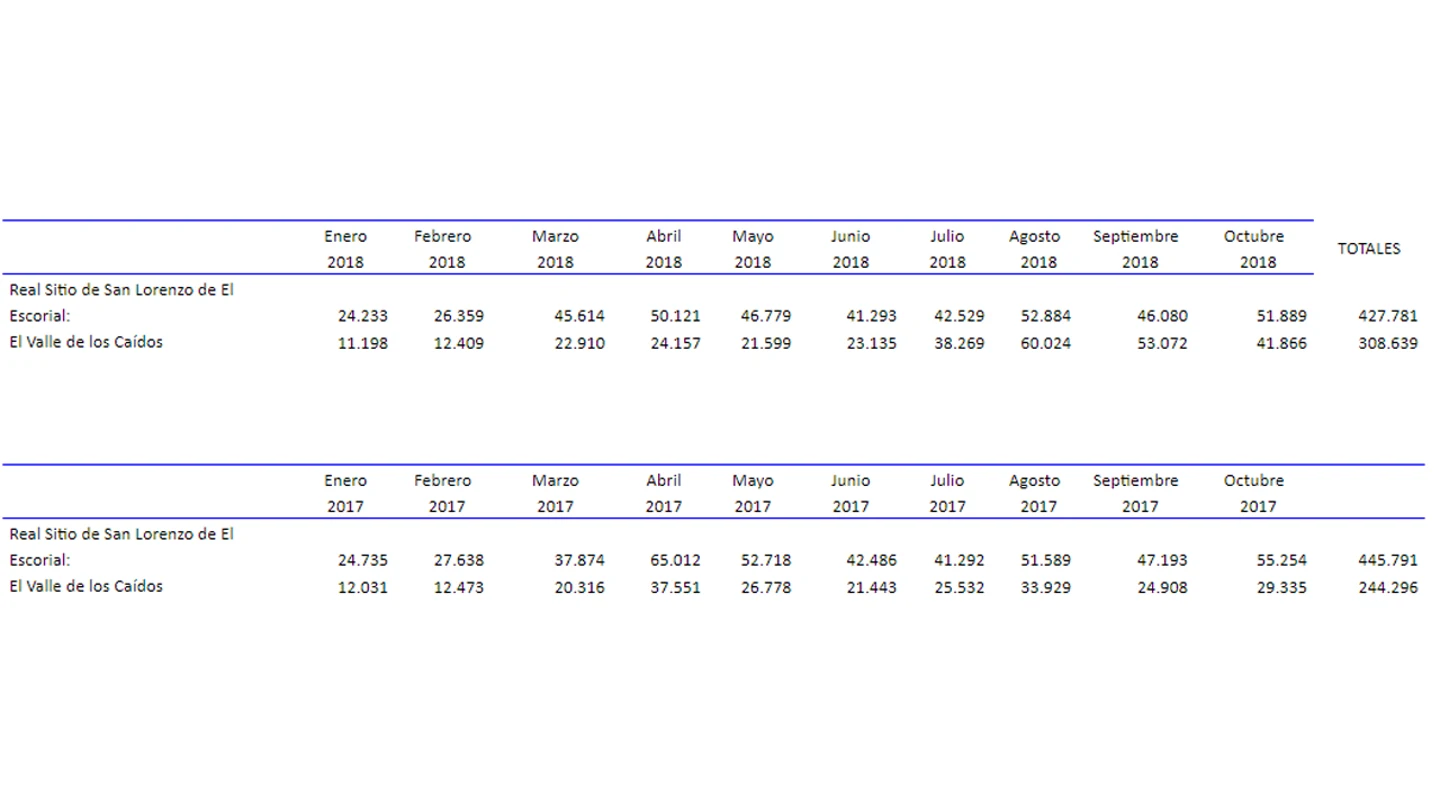 Datos de las visitas al Valle de los Caídos en el último año Datos de las visitas al Valle de los Caídos en el último año