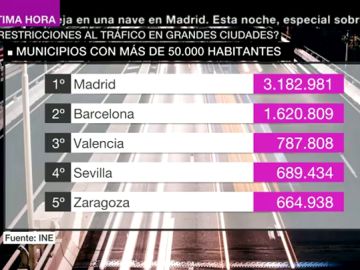 Restringir en cinco años el tráfico en los municipios con más de 50.000 habitantes: la nueva medida para frenar la contaminación Restringir en cinco años el tráfico en los municipios con más de 50.000 habitantes: la nueva medida para frenar la contaminación