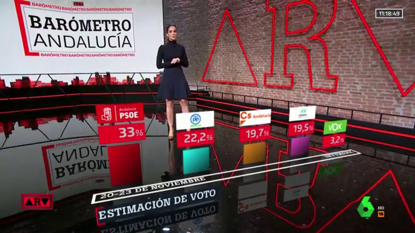Elecciones Andaluc&iacute;a 2018: el PSOE volver&iacute;a a ganar con un 33% de los votos