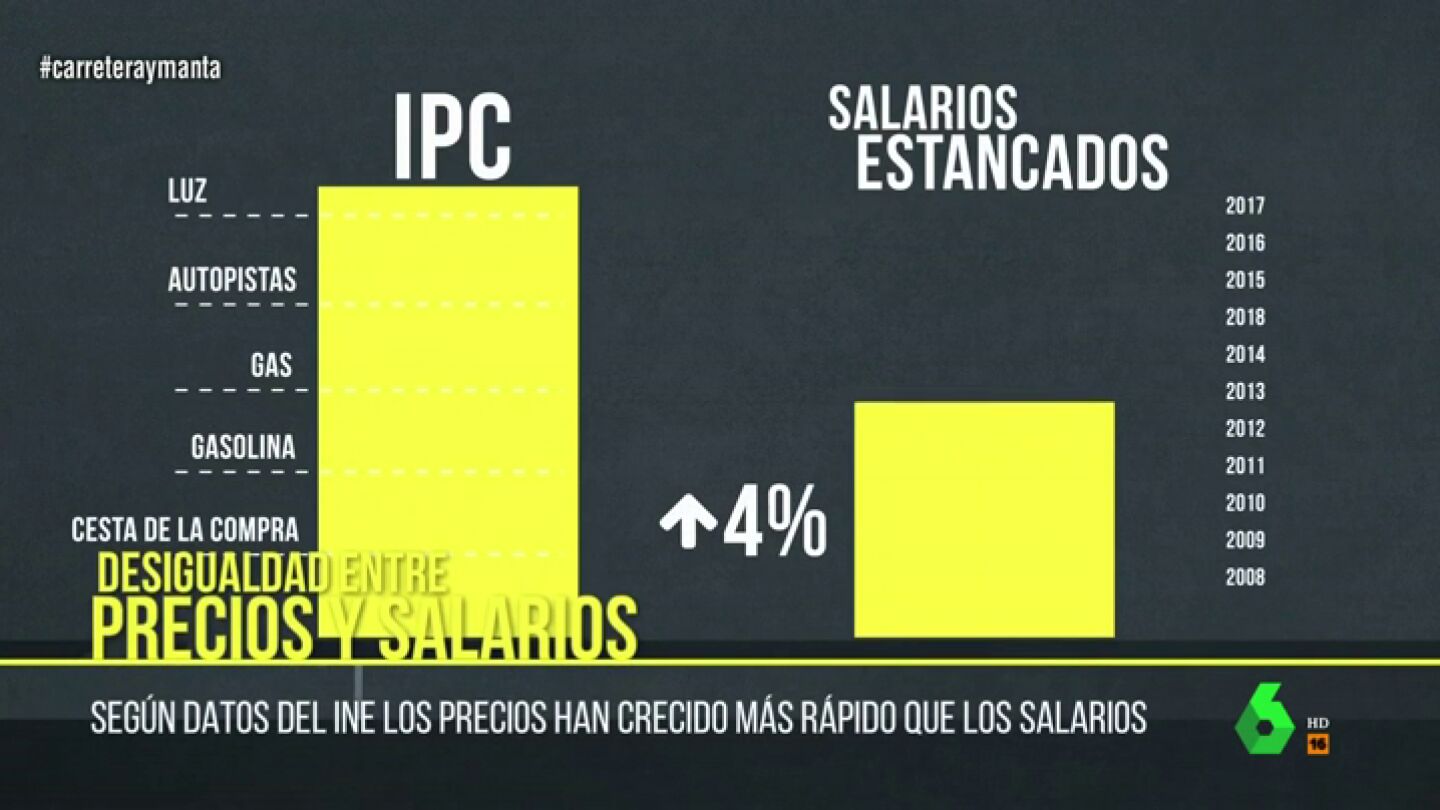 La desigualdad se acent&uacute;a y la clase media se hunde: los salarios s&oacute;lo han crecido un 4% en diez a&ntilde;os