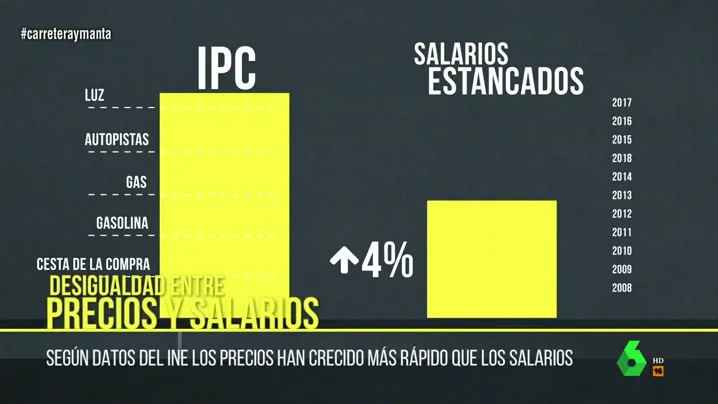 La desigualdad se acentúa y la clase media se hunde: los salarios sólo han crecido un 4% en diez años