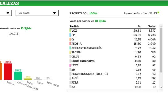 Resultados en El Ejido (Almería)