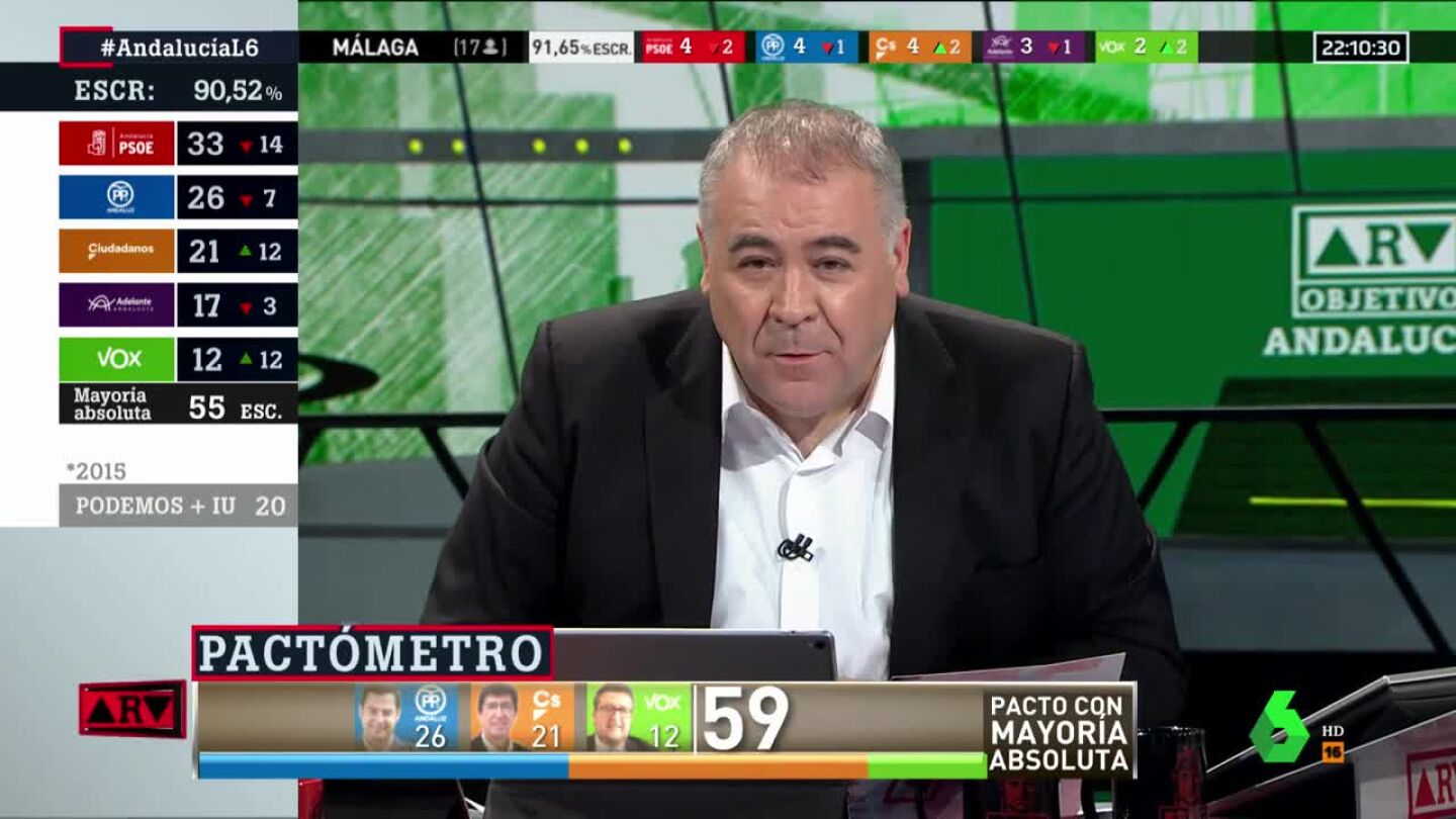 La derecha suma en Andaluc&iacute;a y podr&iacute;a gobernar