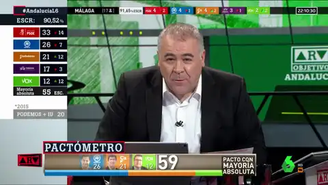 La derecha suma en Andalucía y podría gobernar La derecha suma en Andalucía y podría gobernar