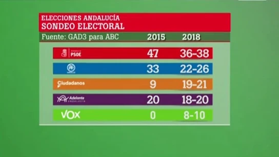 Resultados en Andalucía el 2D, según el sondeo de ABC Resultados en Andalucía el 2D, según el sondeo de ABC