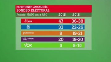 Resultados en Andalucía el 2D, según el sondeo de ABC
