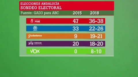 Resultados en Andalucía el 2D, según el sondeo de ABC