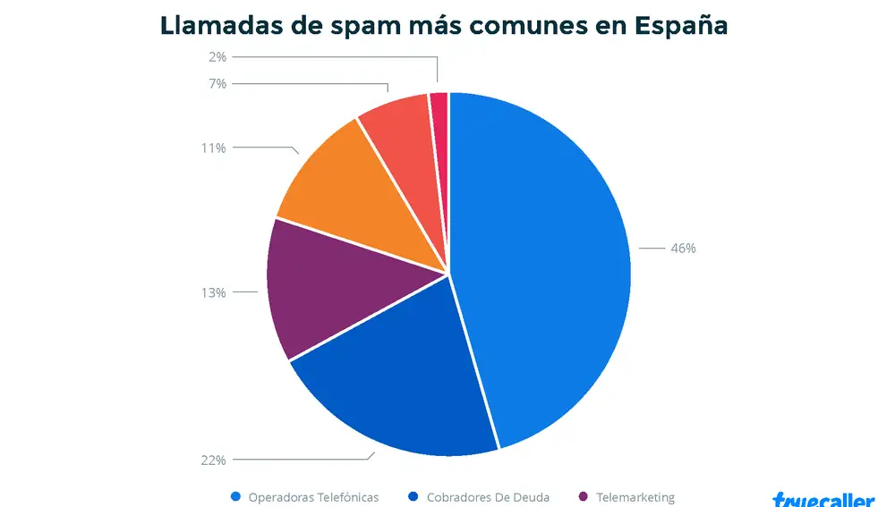 Llamadas de spam más comunes en España