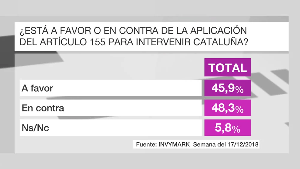 Barómetro sobre la aplicación del 155