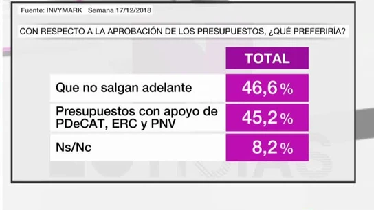 Barómetro sobre los Presupuestos Barómetro