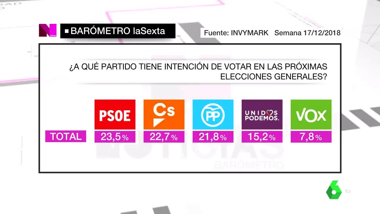 Barómetro de laSexta sobre intención de voto