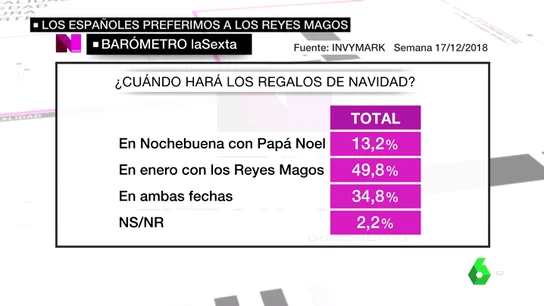 Barómetro laSexta: casi un 50% de los españoles prefiere recibir los regalos de Navidad con los Reyes Magos Barómetro laSexta: casi un 50% de los españoles prefiere recibir los regalos de Navidad con los Reyes Magos
