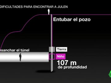 Las claves para entender el túnel lateral que se excavará para llegar hasta Julen Las claves para entender el túnel lateral que se excavará para llegar hasta Julen