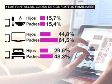 Las pantallas, causa habitual de conflictos familiares Las pantallas, causa habitual de conflictos familiares