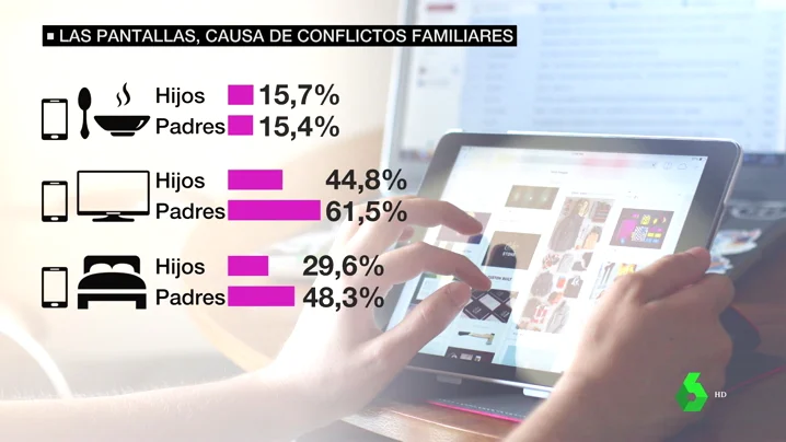 Las pantallas, causa habitual de conflictos familiares