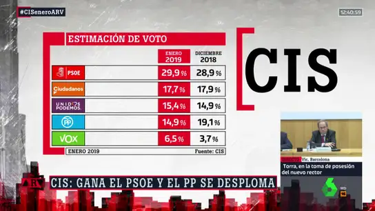 Barómetro del CIS de enero de 2019 Barómetro del CIS de enero de 2019