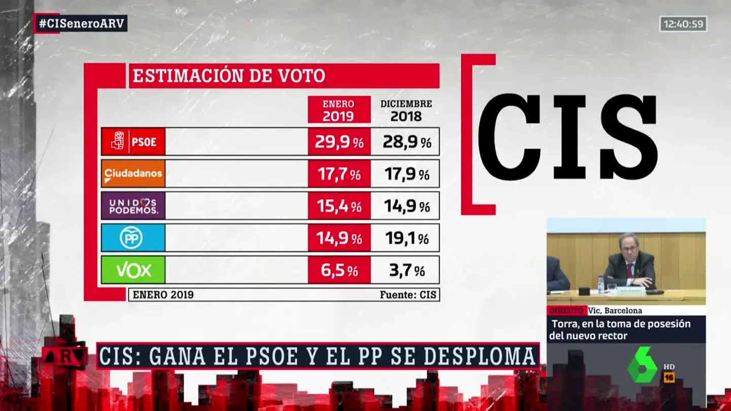 Barómetro del CIS de enero de 2019 Barómetro del CIS de enero de 2019