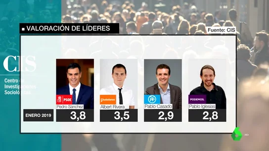 Barómetro CIS: los líderes de los cuatro grandes partidos suspenden en una valoración que desploma a Casado Barómetro CIS: los líderes de los cuatro grandes partidos suspenden en una valoración que desploma a Casado