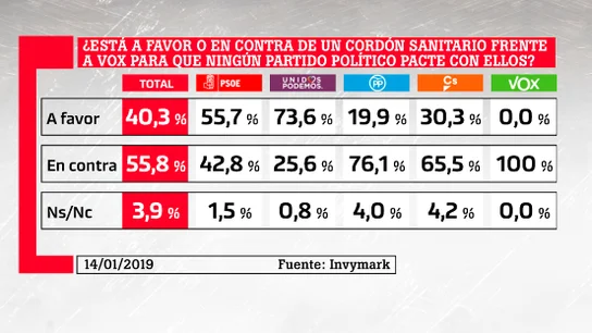 Barómetro de laSexta sobre Vox Barómetro de laSexta sobre Vox