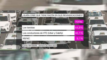 Barómetro laSexta sobre la huelga de taxis