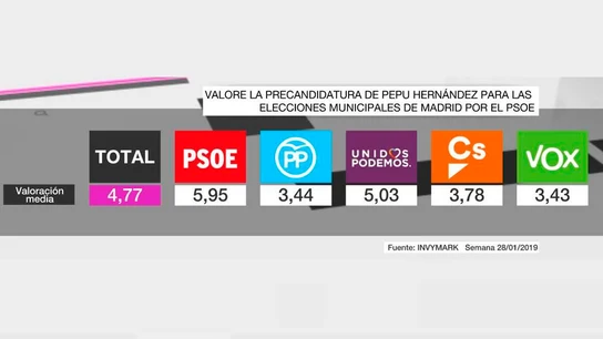 Barómetro de laSexta sobre Pepu Hernández Barómetro de laSexta sobre Pepu Hernández