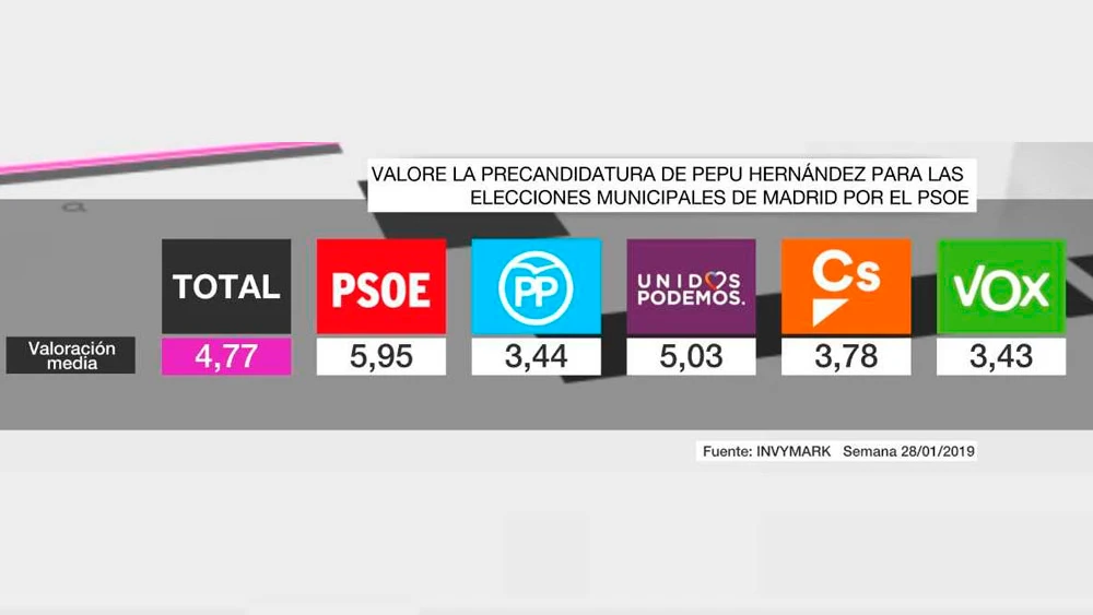 Barómetro de laSexta sobre Pepu Hernández