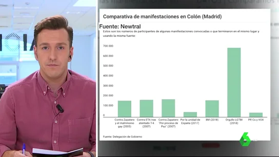 Esta es la comparativa de asistencia a manifestaciones en Colón con datos de la Delegación del Gobierno Esta es la comparativa de asistencia a manifestaciones en Colón con datos de la Delegación del Gobierno