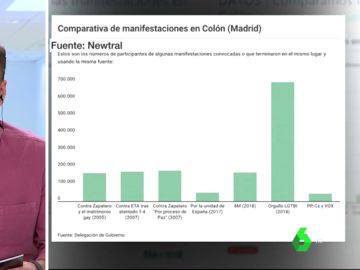 Esta es la comparativa de asistencia a manifestaciones en Colón con datos de la Delegación del Gobierno Esta es la comparativa de asistencia a manifestaciones en Colón con datos de la Delegación del Gobierno