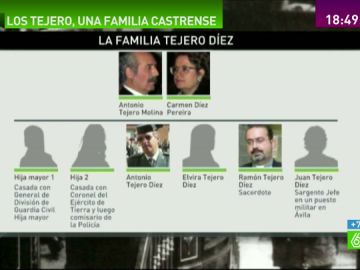 Radriografía de la famillia Tejero Díez Radriografía de la famillia Tejero Díez