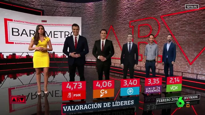 Barómetro de laSexta: el PSOE ganaría unas elecciones en las que el bloque de PP, Cs y Vox obtendría más del 50% de los votos