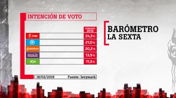 Barómetro de laSexta Barómetro de laSexta